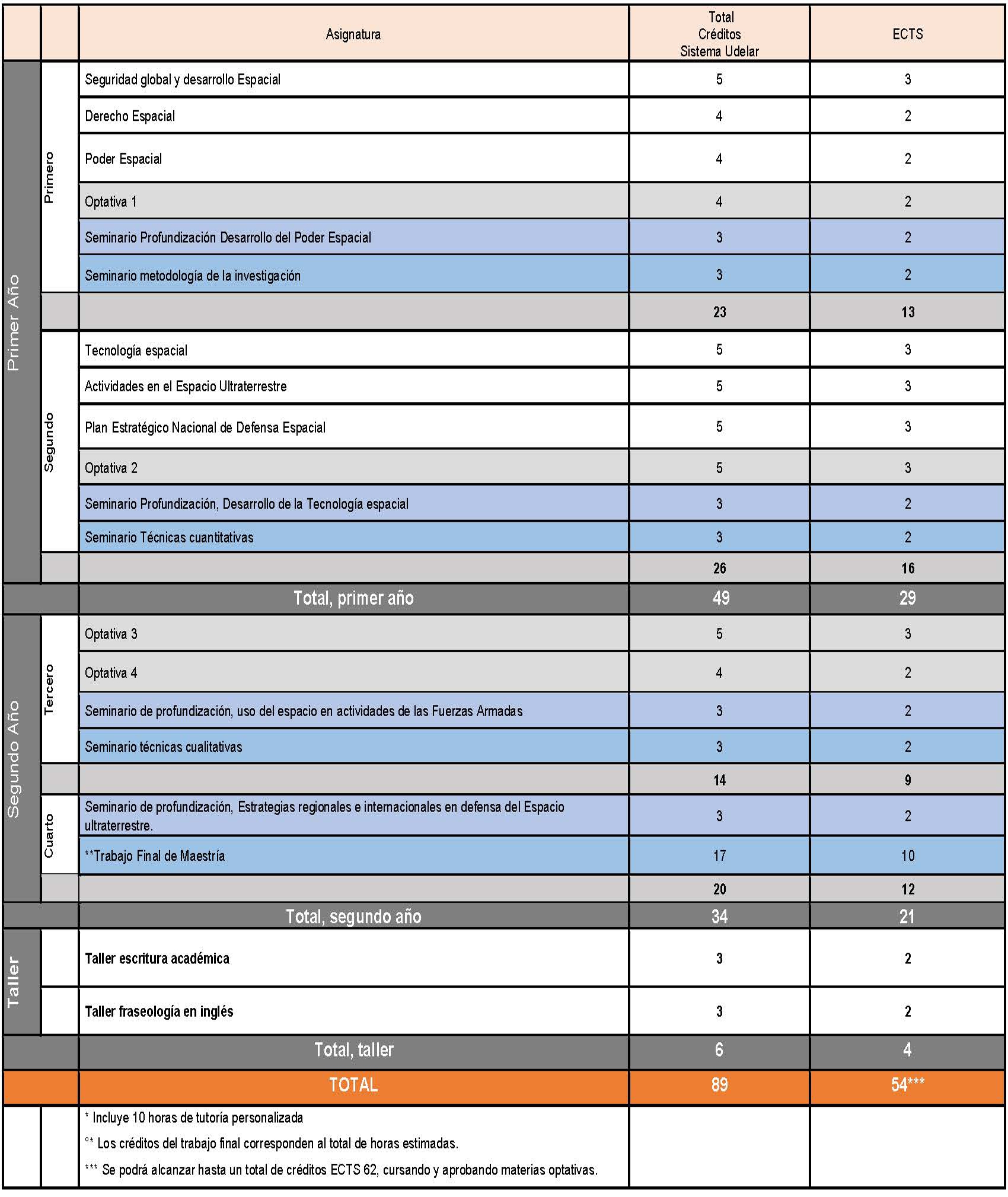 Plan de Estudios Maestría Espacial